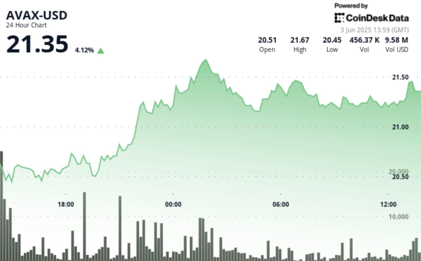 AVAX Rises 3.8% on Sturdy Quantity, Breaking Key Resistance Ranges AVAX Rises 3.8% on Strong Volume, Breaking Key Resistance Levels