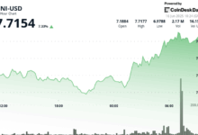 Crypto Analyst Sees Breakout Momentum Toward $10