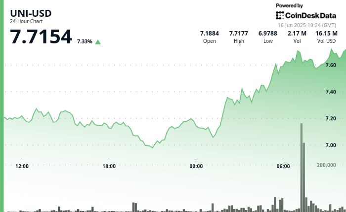 Crypto Analyst Sees Breakout Momentum Towards $10 Crypto Analyst Sees Breakout Momentum Toward $10