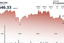 BNB Price Falls Below Technical Support as Market Awaits FOMC Clues Amid Geopolitical Tension