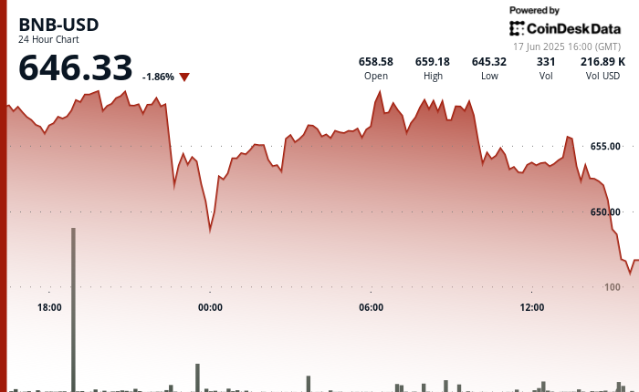 BNB Worth Falls Beneath Technical Assist as Market Awaits FOMC Clues Amid Geopolitical Pressure BNB Price Falls Below Technical Support as Market Awaits FOMC Clues Amid Geopolitical Tension