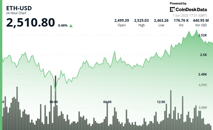 ETH Stabilizes Above $2,500 on Robust ETF Flows ETH Stabilizes Above $2,500 on Strong ETF Flows