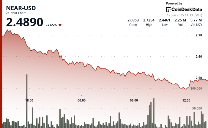 NEAR Protocol Plunges 9% as Volatility Spikes Regardless of Person Progress NEAR Protocol Plunges 9% as Volatility Spikes Despite User Growth
