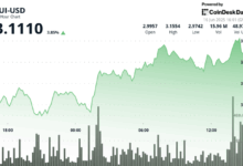 SUI Eyes Break Above $3.30 as TVL and Stablecoin Growth Accelerate