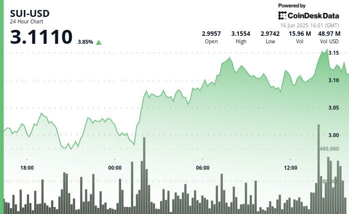 SUI Eyes Break Above $3.30 as TVL and Stablecoin Progress Speed up SUI Eyes Break Above $3.30 as TVL and Stablecoin Growth Accelerate