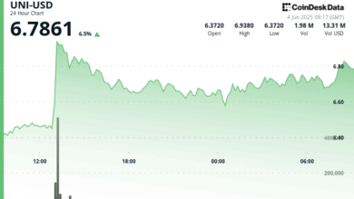Token Climbs Above $6.78 as Whale Activity Signals Further Upside