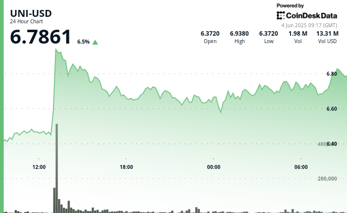 Token Climbs Above $6.78 as Whale Activity Signals Further Upside