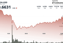 Cardano (ADA) Surges 3% After Dramatic 10% Plunge, Finds 'Strong Support'