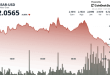 NEAR Tumbles 5% as Altcoin Market Fails to Sustain Rally