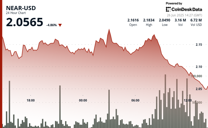 NEAR Tumbles 5% as Altcoin Market Fails to Maintain Rally NEAR Tumbles 5% as Altcoin Market Fails to Sustain Rally