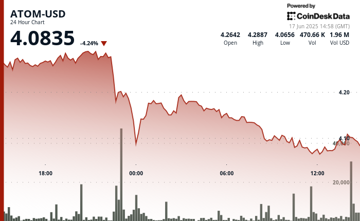ATOM Plunges 6% as North Korea Hyperlinks Set off Safety Issues ATOM Plunges 6% as North Korea Links Trigger Security Concerns
