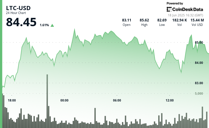 Litecoin Bucks Bearish Development as ETF Hopes Climb Amid Rising International Rigidity Litecoin Bucks Bearish Trend as ETF Hopes Climb Amid Rising Global Tension