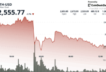 Ethereum (ETH) Whale Inflows Hit 2025 High as Wallets Add 871K ETH in a Single Day