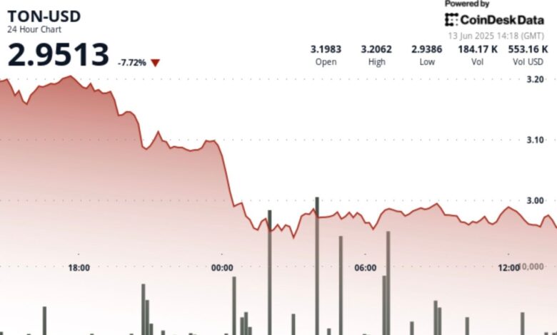 TON Down 8% After Israel Strikes Iran