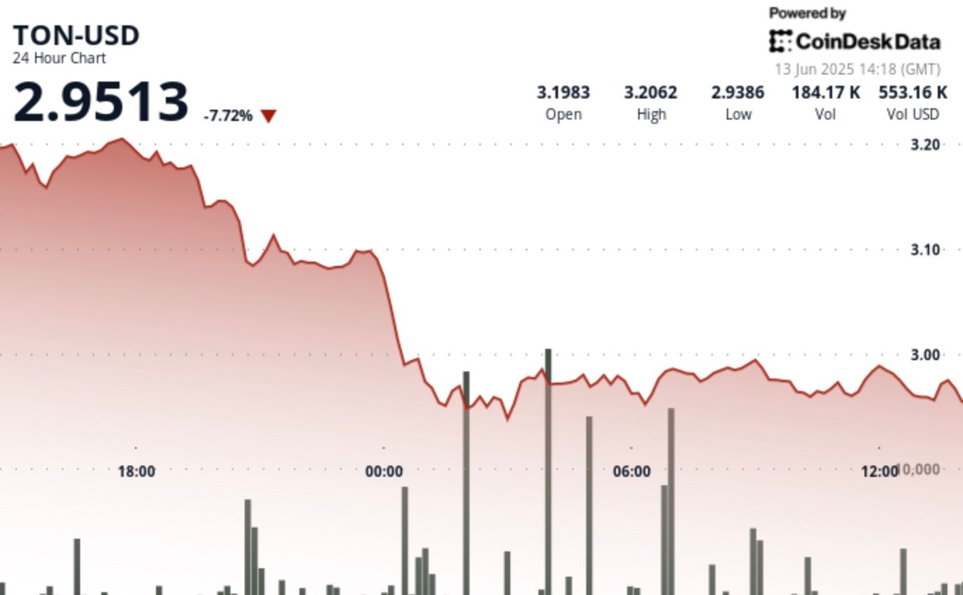 TON Down 8% After Israel Strikes Iran TON Down 8% After Israel Strikes Iran