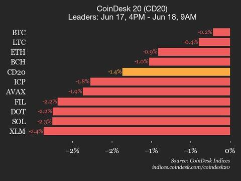 Bitcoin Value Declines 0.2% as All Property Commerce Decrease Bitcoin Price Declines 0.2% as All Assets Trade Lower