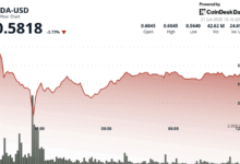 Macro Headwinds Drag ADA Below $0.59