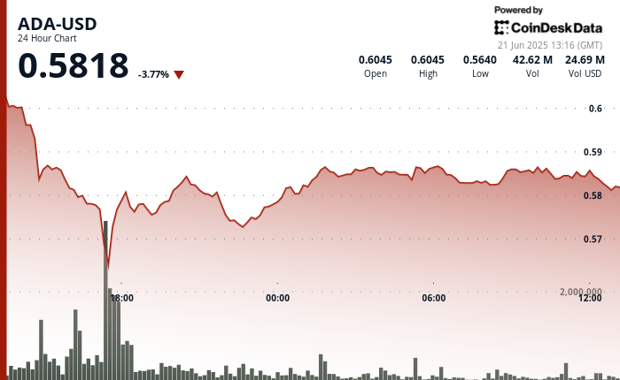 Macro Headwinds Drag ADA Under $0.59 Macro Headwinds Drag ADA Below $0.59