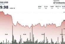 Avalanche's AVAX Token Falls 5%, Forming Bearish Pattern on Short Time Frame