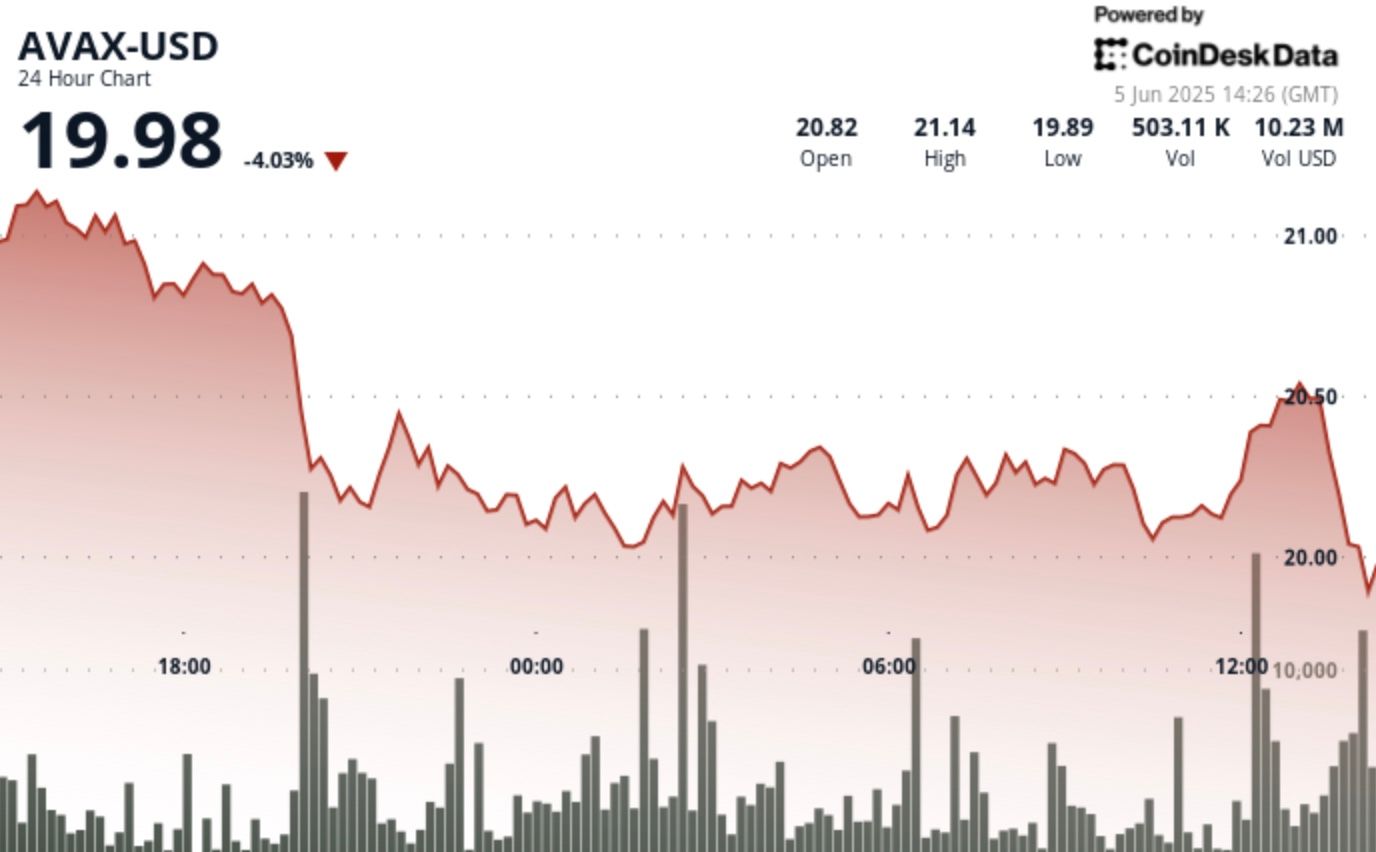 Avalanche's AVAX Token Falls 5%, Forming Bearish Sample on Quick Time Body Avalanche's AVAX Token Falls 5%, Forming Bearish Pattern on Short Time Frame