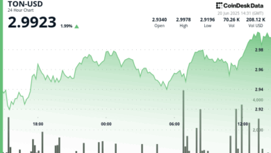 TON Breaks $3 Barrier Amid Surging Volume, Riding Telegram's Growth