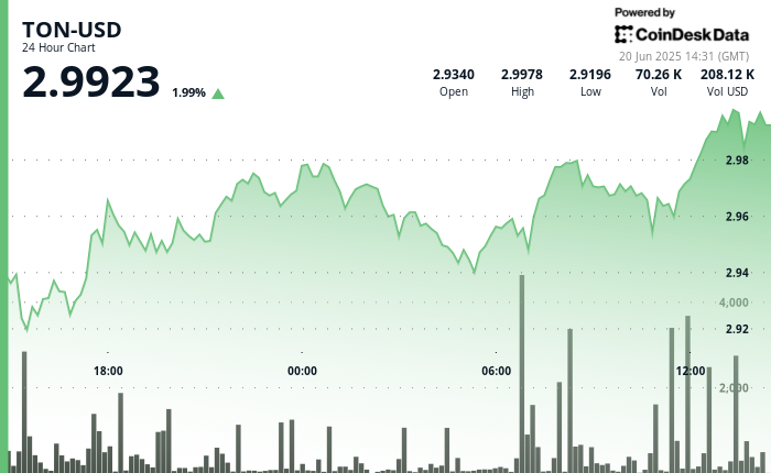 TON Breaks $3 Barrier Amid Surging Quantity, Using Telegram's Progress TON Breaks $3 Barrier Amid Surging Volume, Riding Telegram's Growth