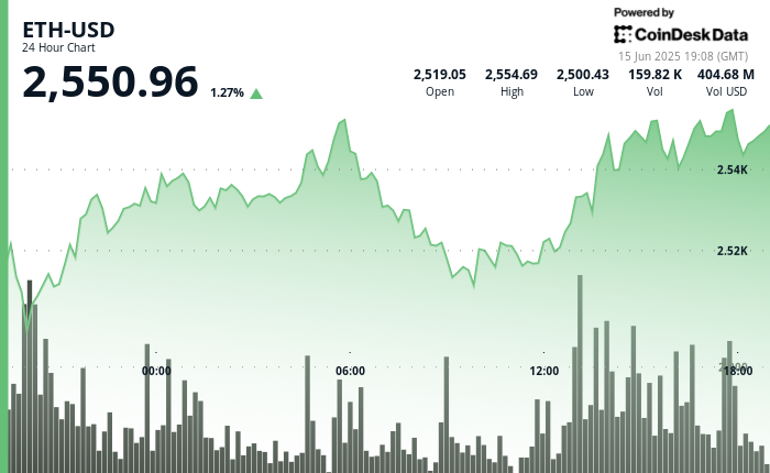 Will the ‘Digital Oil’ Narrative Gas ETH’s Rally to New Highs Regardless of Center East Turmoil? Will the ‘Digital Oil’ Narrative Fuel ETH’s Rally to New Highs Despite Middle East Turmoil?