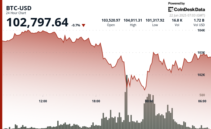 If You’re Promoting Bitcoin Over Struggle Fears, You Don’t Get It, Says Hedge Fund Supervisor If You’re Selling Bitcoin Over War Fears, You Don’t Get It, Says Hedge Fund Manager