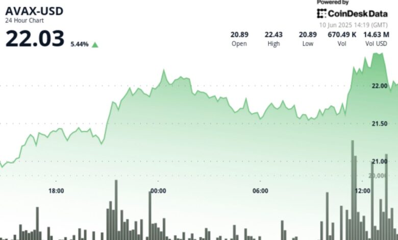 AVAX Up 4.2% as It Establishes Uptrend Channel