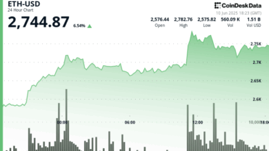 Ethereum (ETH) Price Surges 6.5% as Bulls Set Sights on $4,000