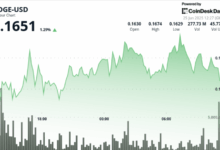 Dogecoin Pushes Higher as Bulls Break 16 Cent Resistance