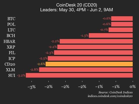 Index Drops 2.6% as All Property Commerce Decrease Index Drops 2.6% as All Assets Trade Lower