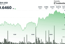 ADA Breaks Resistance as Cardano Surpasses 1.3M Staking Addresses
