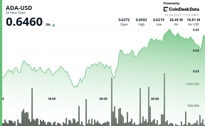 ADA Breaks Resistance as Cardano Surpasses 1.3M Staking Addresses ADA Breaks Resistance as Cardano Surpasses 1.3M Staking Addresses