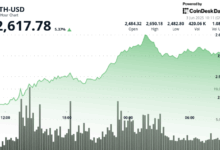 ETH Stays Strong at $2,600 After $321M Spot ETF Surge