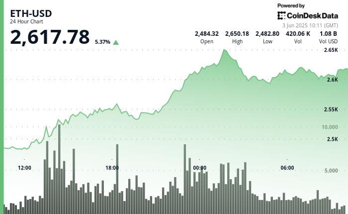 ETH Stays Sturdy at $2,600 After $321M Spot ETF Surge ETH Stays Strong at $2,600 After $321M Spot ETF Surge
