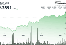 NEAR Surges 6% to Break Key Resistance