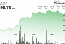 BCH Stages Surprise Run to Near $500 as Volumes Spike 500%
