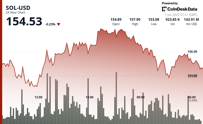 SOL Hovers Close to $154 After Help Break as Liquidations Rise SOL Hovers Near $154 After Support Break as Liquidations Rise