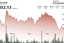 Slips 0.54% to $452 After Failing to Break $467 Resistance Level