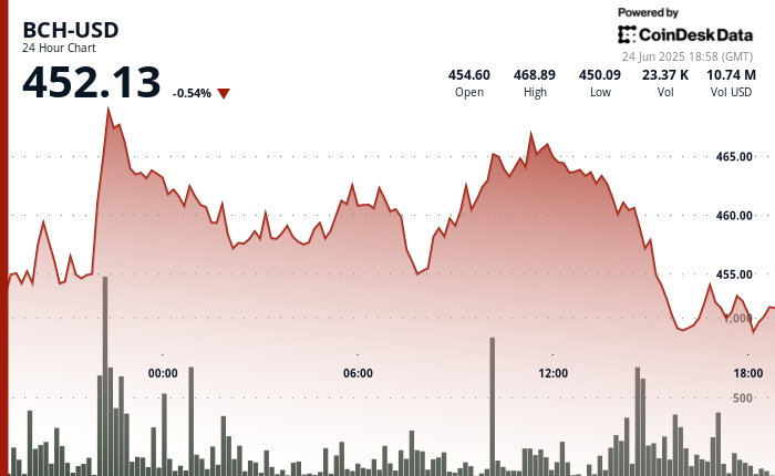 Slips 0.54% to $452 After Failing to Break $467 Resistance Stage Slips 0.54% to $452 After Failing to Break $467 Resistance Level