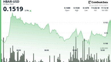 HBAR Gains 2.1% With Focus on ETF Review, Sustainability Push, and AI Developer Tools