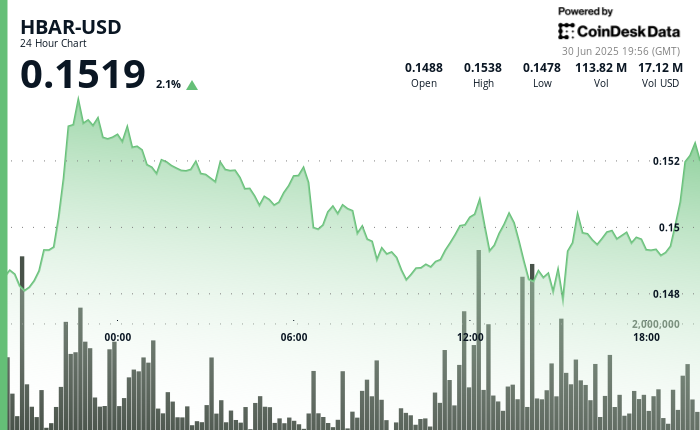 HBAR Beneficial properties 2.1% With Give attention to ETF Evaluation, Sustainability Push, and AI Developer Instruments HBAR Gains 2.1% With Focus on ETF Review, Sustainability Push, and AI Developer Tools