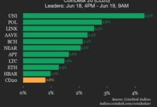 Uniswap (UNI) Gains 4.3%, Leading Index Higher