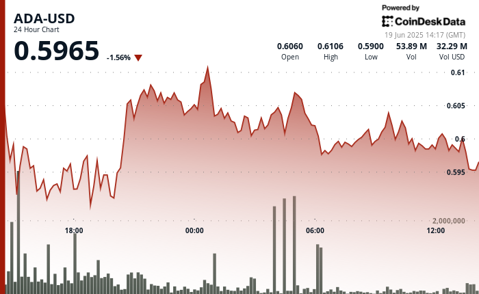 Cardano (ADA) Falls to $0.596 Whereas 24-Hour Buying and selling Quantity Surges 30% Cardano (ADA) Falls to $0.596 While 24-Hour Trading Volume Surges 30%