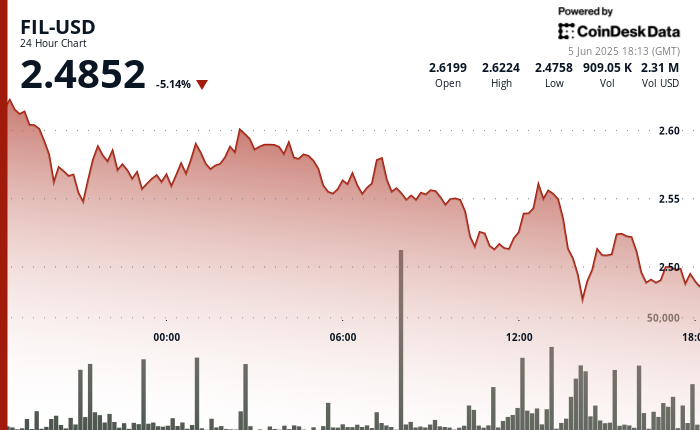 Filecoin (FIL) Tumbles 5% After Breaking Key Assist Degree at $2.54 Filecoin (FIL) Tumbles 5% After Breaking Key Support Level at $2.54