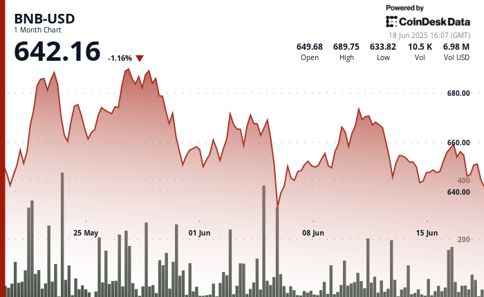 BNB Hits Resistance at $654 as Israel-Iran Battle Rattles Crypto Merchants BNB Hits Resistance at $654 as Israel-Iran Conflict Rattles Crypto Traders