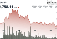 ETH Bulls Pull $393M off Exchanges as ETF Inflows Top $240M and Breakout Bets Build