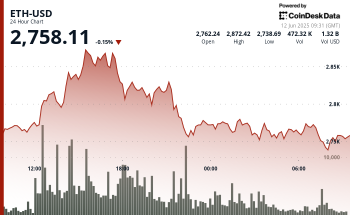 ETH Bulls Pull $393M off Exchanges as ETF Inflows Prime $240M and Breakout Bets Construct ETH Bulls Pull $393M off Exchanges as ETF Inflows Top $240M and Breakout Bets Build