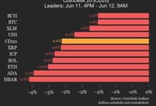 Chainlink (LINK) Drops 6.2%, Leading Index Lower